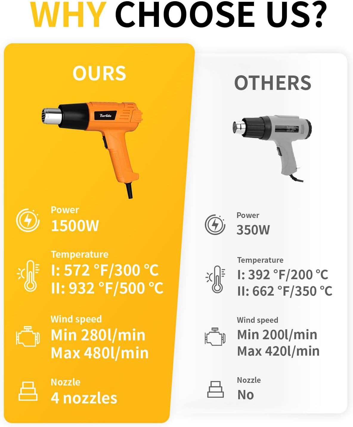 Heat Gun 1500W 572°F-932°F(300°C-500°C) Fast Heating Heavy Duty Hot Air Gun Kit Variable Temperature Control Overheat Protection with 4 Nozzles for Crafts, Shrinking Pvc, StrippingPaint 