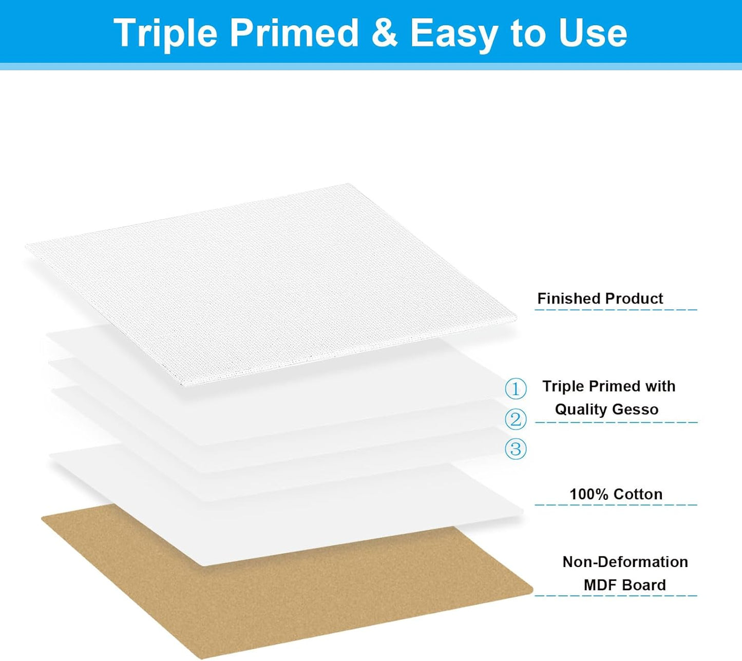 PATIKIL 6x6 Canvas Boards for Painting, 6 Pack 100% Cotton Square Triple Primed Stretched Blank Art Canvas Panel Bulk Thin for Acrylic, Oil, Tempera Paints, White