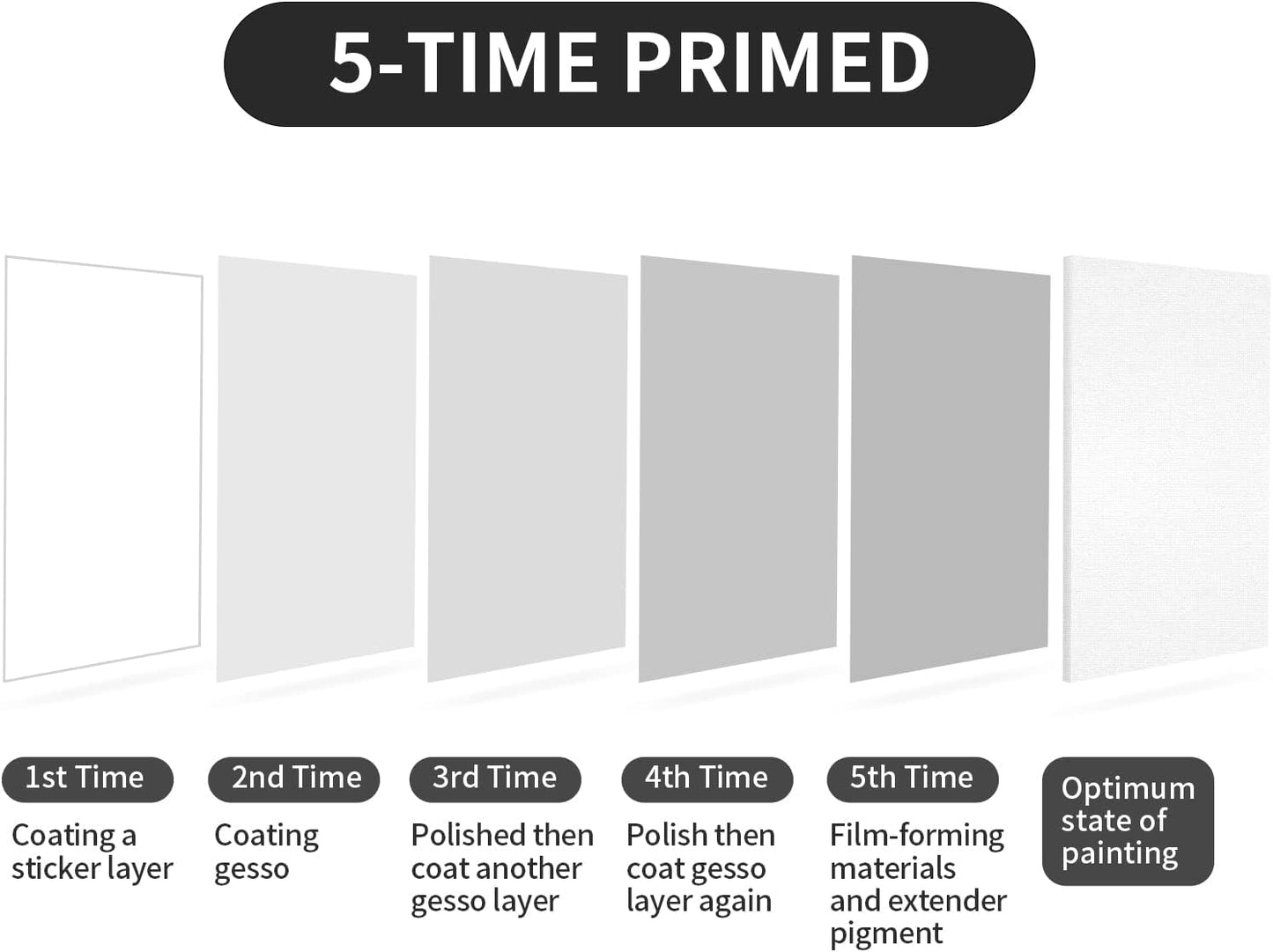 Large Canvas for Painting, 2 Pack 30x40 White Pre Stretched Canvases Fivefold Primed 100% Cotton Big Blank Canvas Boards Art Supplies for Acrylic Pouring, Oil Watercolor Painting & Wet Art Media