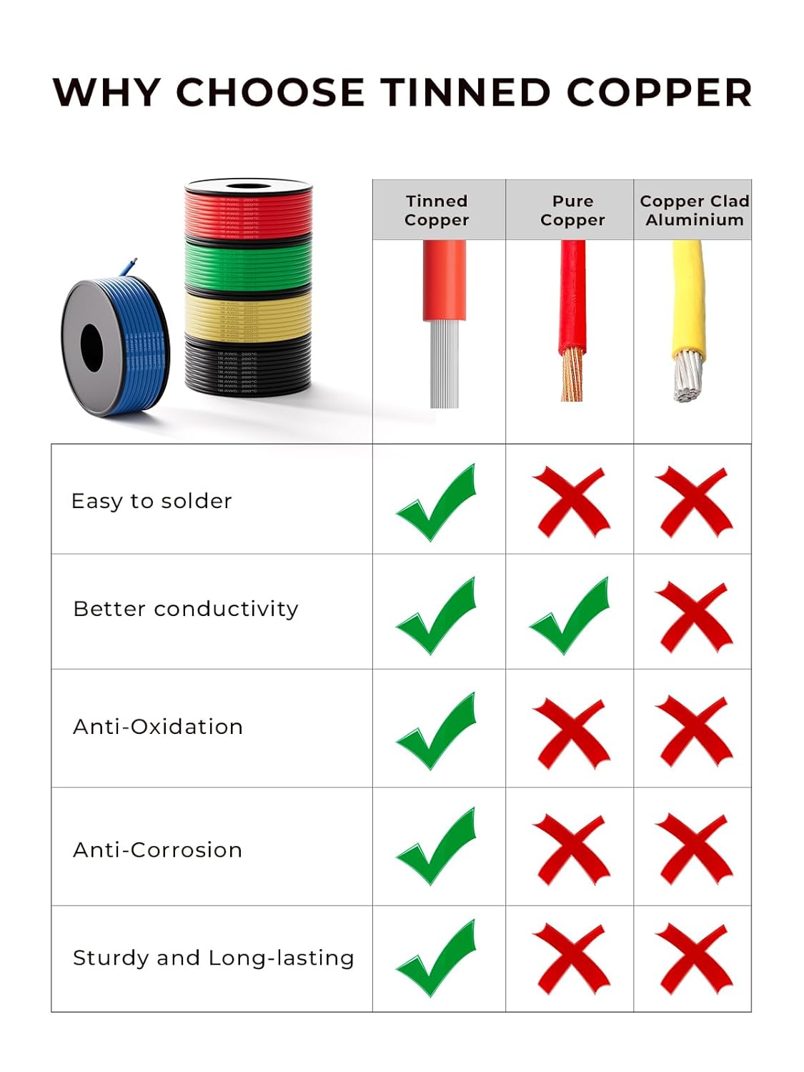 18 AWG Silicone Wire Kit 50FT, 18 Gauge Stranded Tinned Copper Wire Spool, 5 Colors 10FT Each,Flexible Electrical Wire for DIY, Automotive, LED, Arduino, Battery Projects