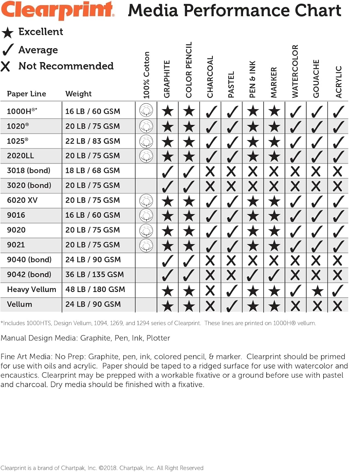 Clearprint 17" x 22" 1000H Design Vellum Sheets with Engineer Title Block, 16 lb., 100% Cotton, 100 Sheets Per Pack, 1 Each