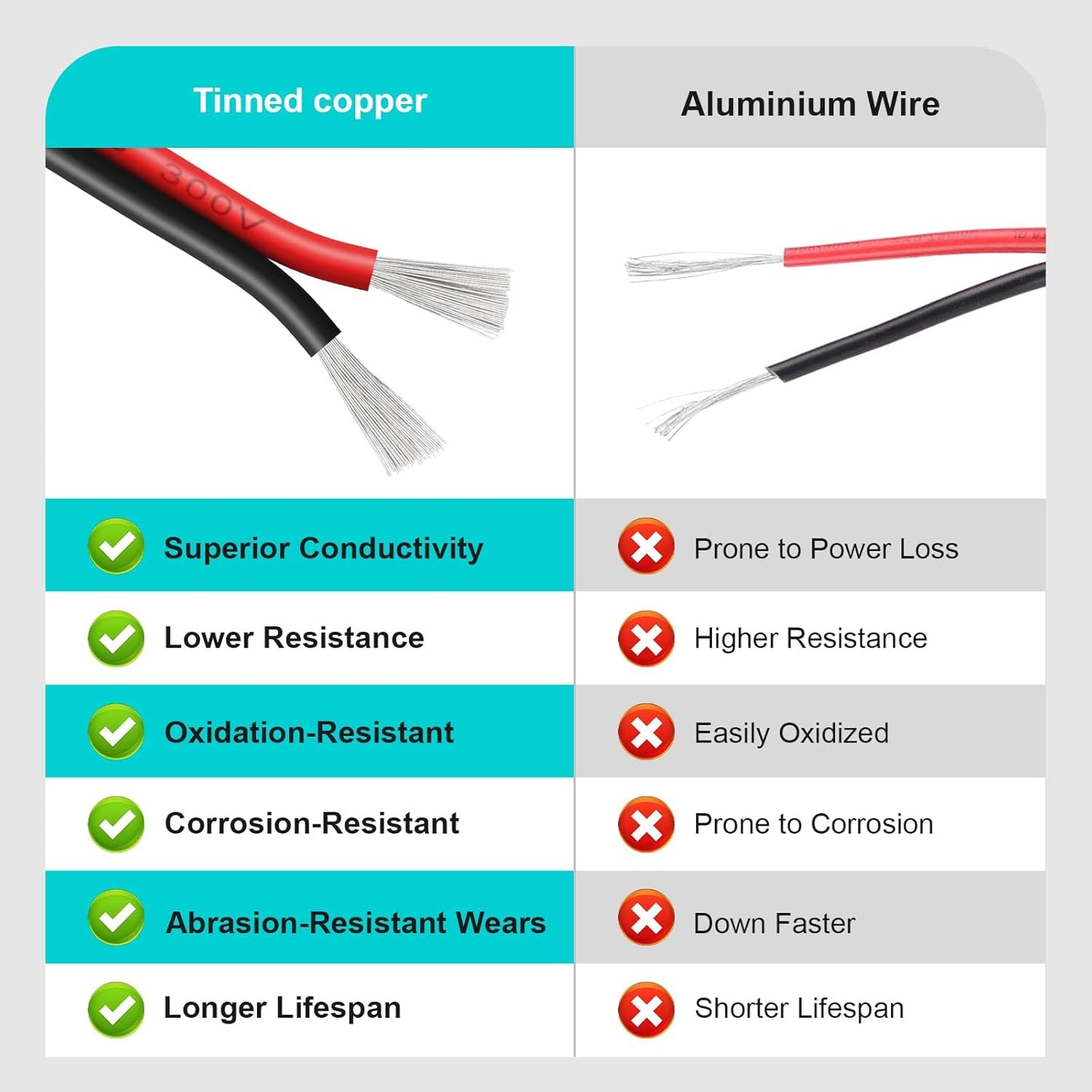 18 Gauge 2 Conductor PVC Tinned Copper Electrical Wires, 32.8FT/10M Red and Black Double Parallel Wire,0.82mm²，for DIY Projects, Home Electrical, Power Wiring,Car Speaker Wires, LED Wires.