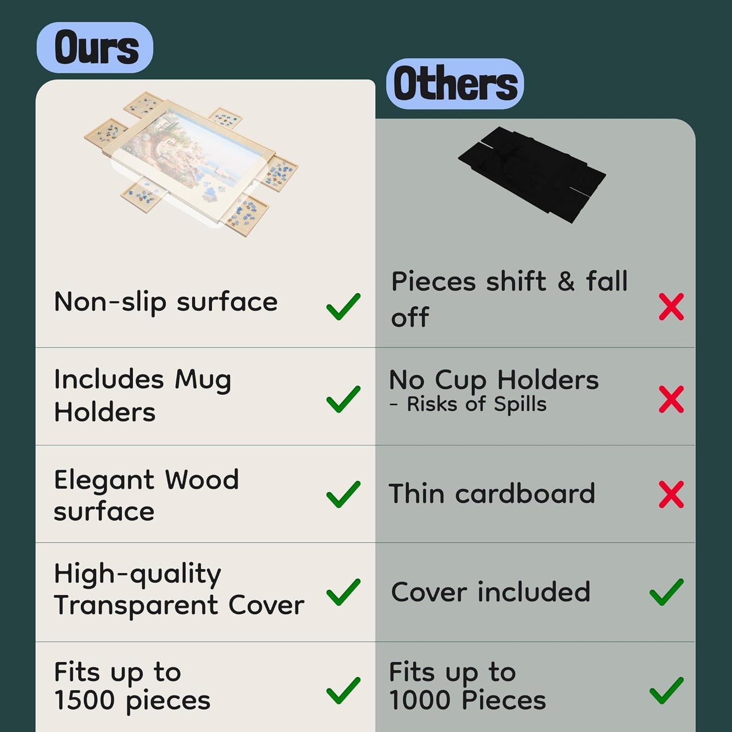 Gondola 1500 Pieces Puzzle Board with Mug Holders, 6 Drawers and Cover, Sturdy Jigsaw Puzzle Table Tray, 26"x35" Portable Wooden Jigsaw Puzzles Accessories, Jig Saw Home Holder Organizer Boards