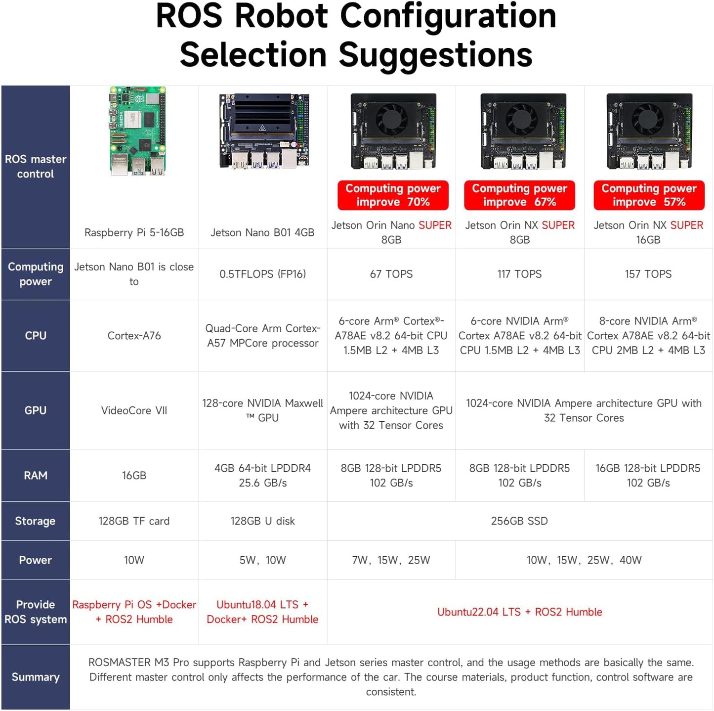 Yahboom Raspberry Pi 5 16GB RAM with ROS2 Robot Kit,6DOF Robotic Arm,7-inch Display,Supports Large Language Models,Ubuntu 22.04. AI Vision Materials