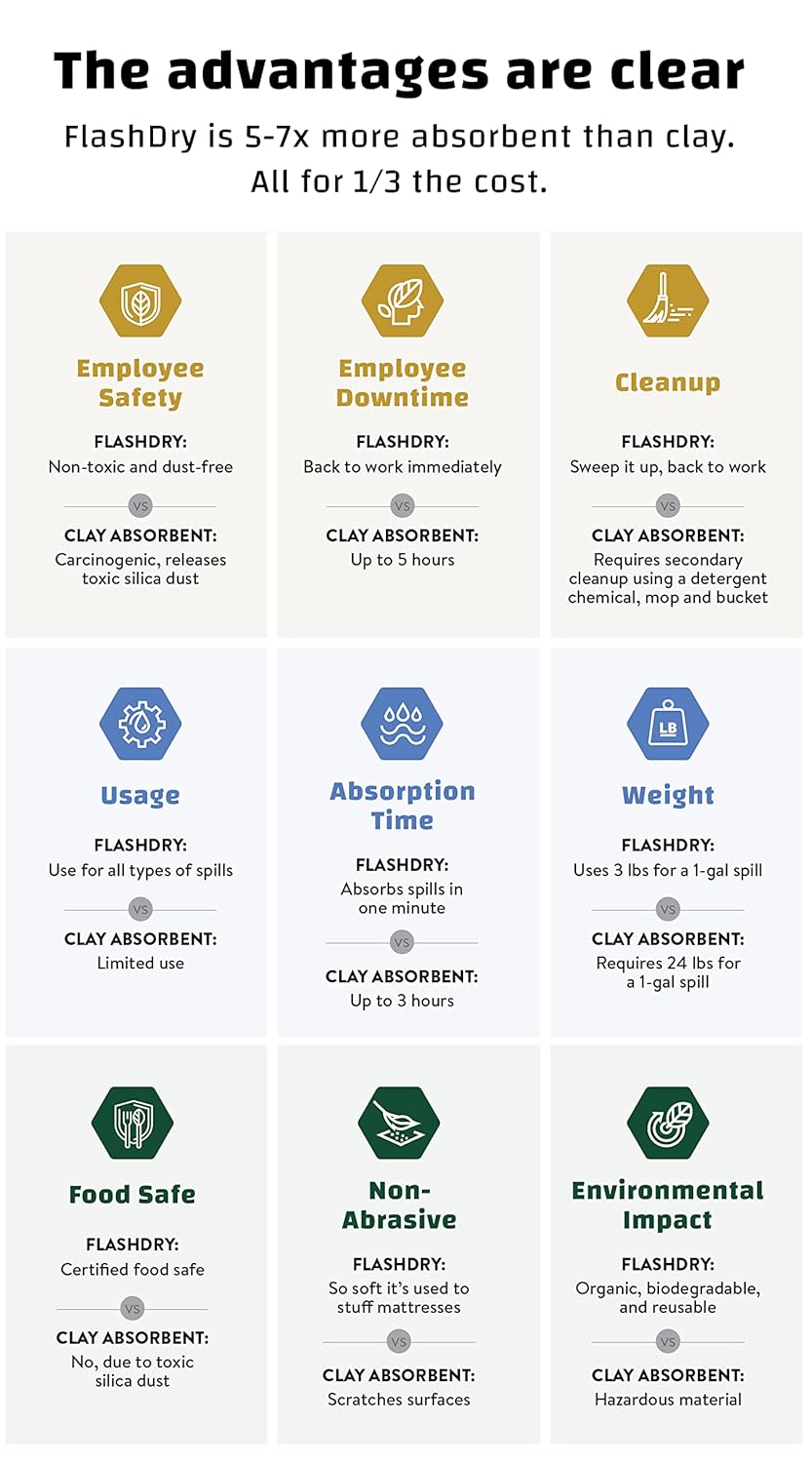 FlashDry All Purpose Organic Industrial Absorbent - 5 Liter Bucket, Case of 6- Instantly Absorbs Liquid Spills - Safer and 5-7x More Absorbent Than Clay - Lightweight & Refillable - OSHA Compliant