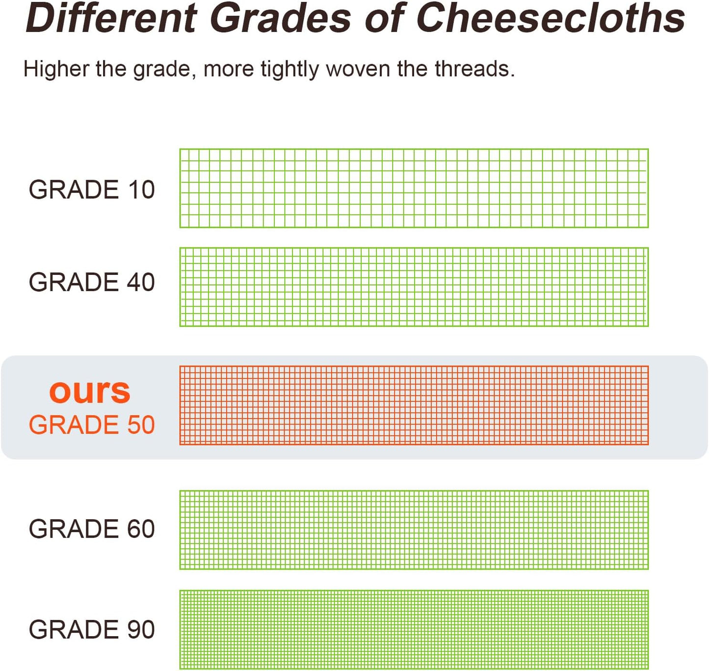 Boao Cheesecloth, Reusable and Breathable, Unbleached Cotton Fine Mesh Weave Cheesecloth, Use for Cooking, Straining, Filtering, Baking (White,Grade 50-294 Sq Feet)